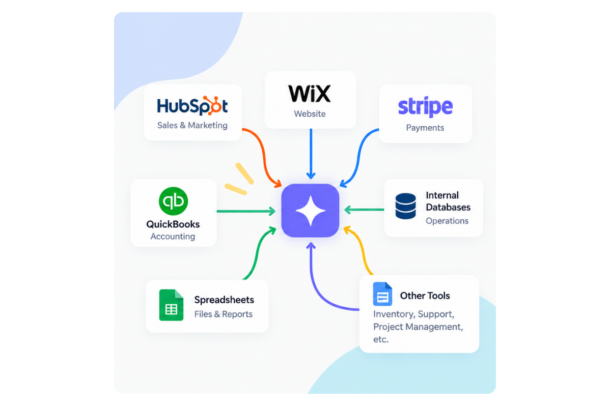 Connecting HubSpot, Wix, Stripe, QuickBooks and internal databases